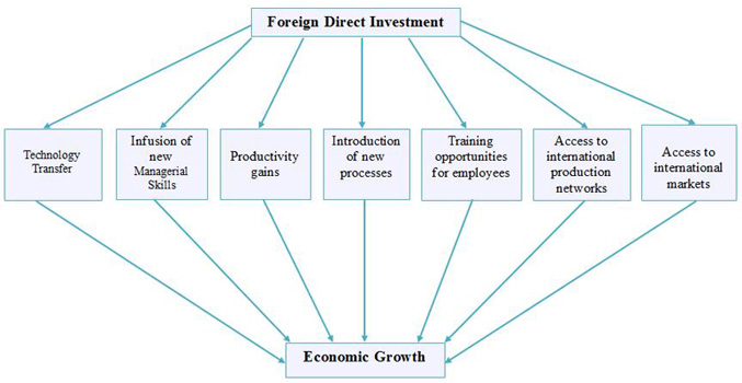 Figure 1: Theoretical explanation of the link between FDI and Growth