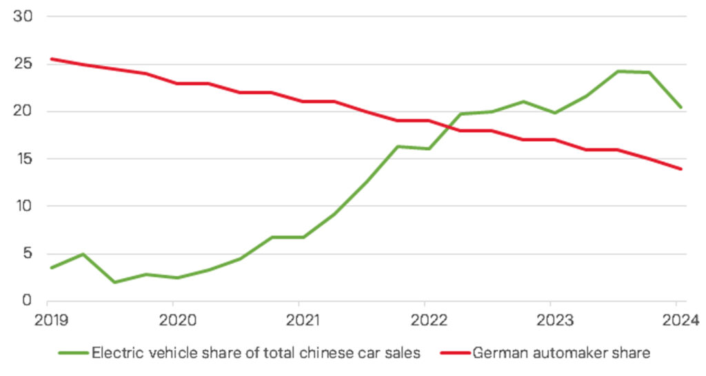 Figure 1: German Automakers are losing out in China’s EV Shift
