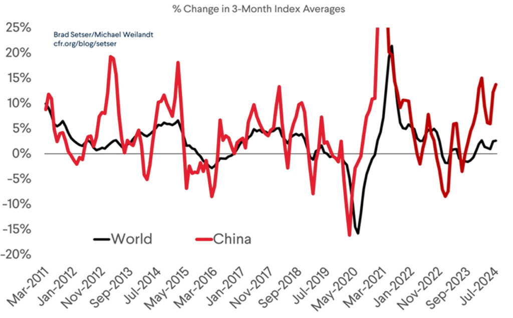 Figure 4: Export volume growth: China versus rest of the world
