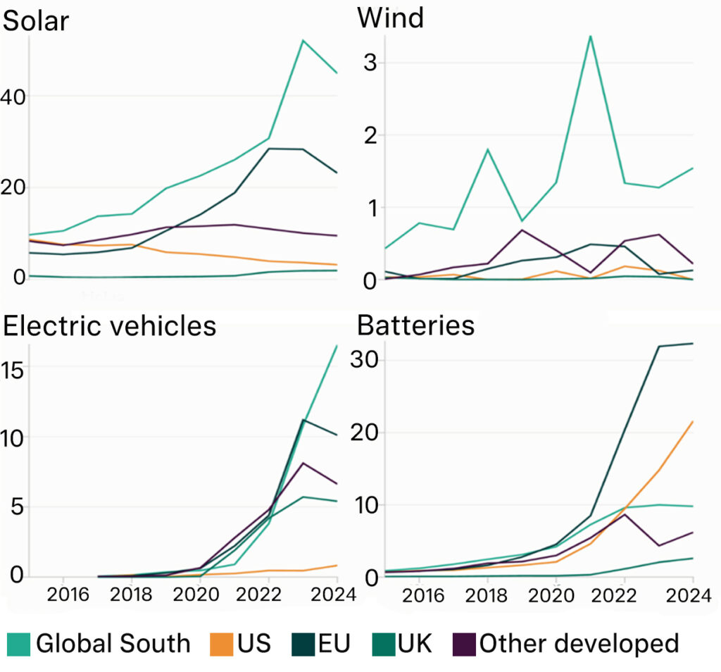 Figure 5: China's exports of new technologies to different regions shows low US dependence