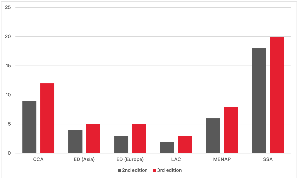 Figure 1: Additional annual spending needs to meet specific SDGs by 2030, by region, 2019 vs 2020