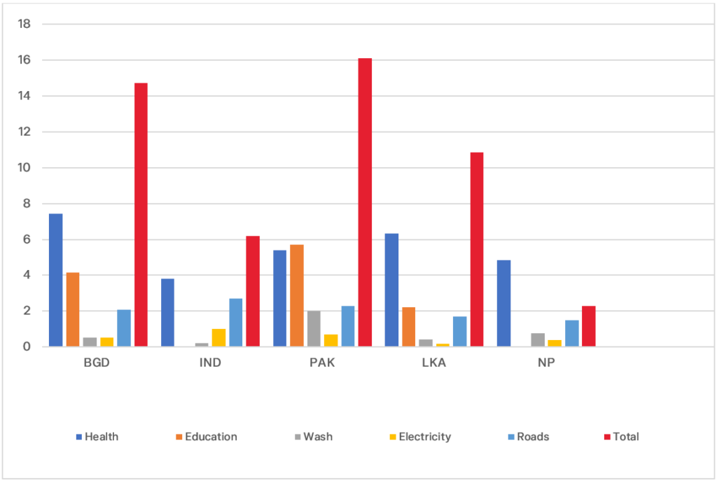 Figure 2: Estimates of additional SDG Spending Needs in 2030
