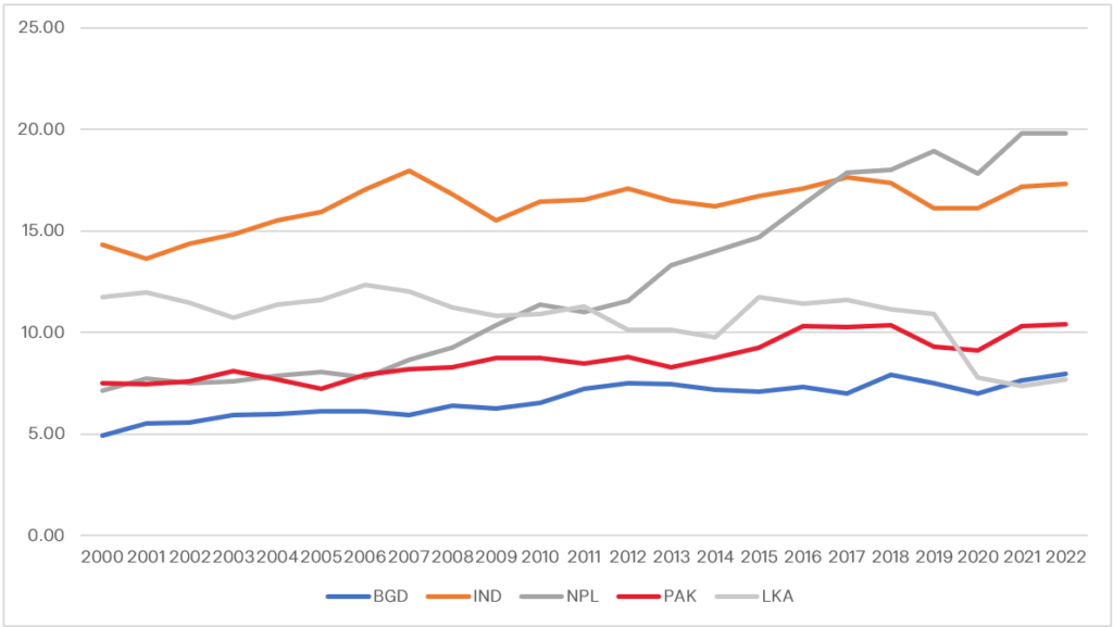 Figure 6: Tax revenue (% of GDP) in South Asian countries