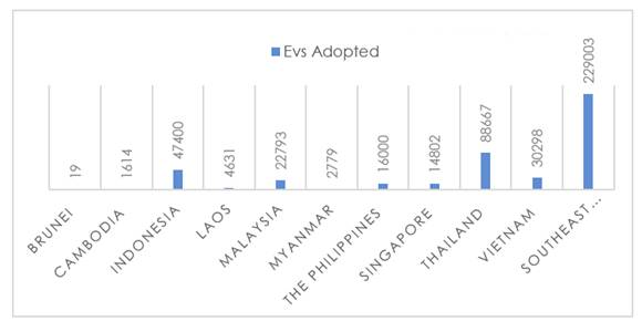 Figure 2: Number of EVs in Southeast Asia