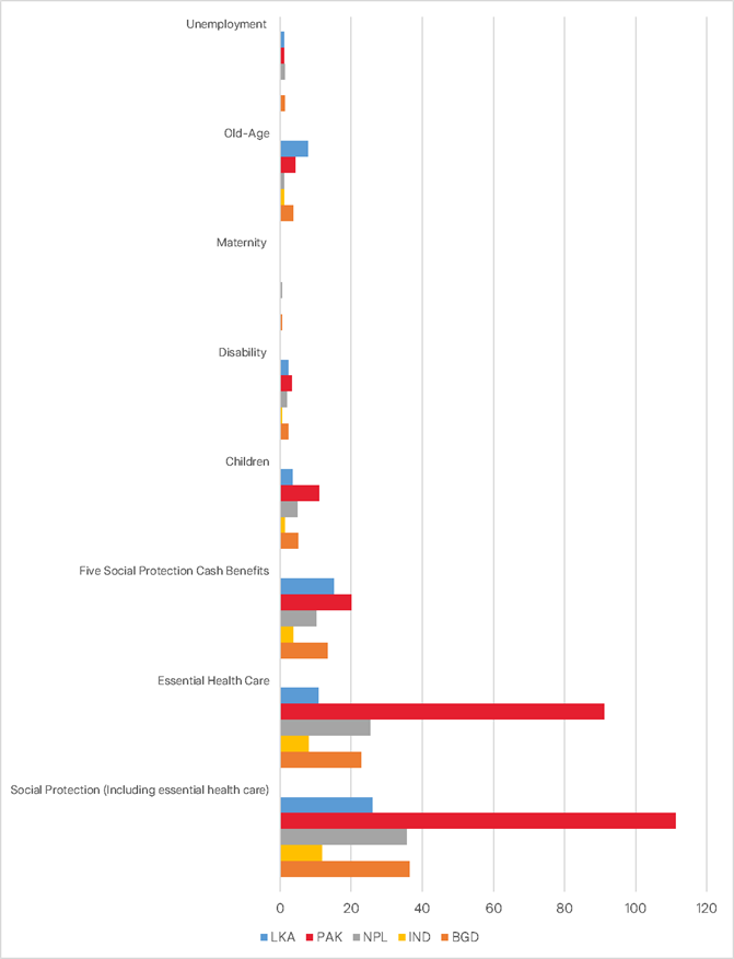 Figure 4: Financing gap for social protection