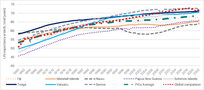 Figure 2: Life expectancy in the PICs