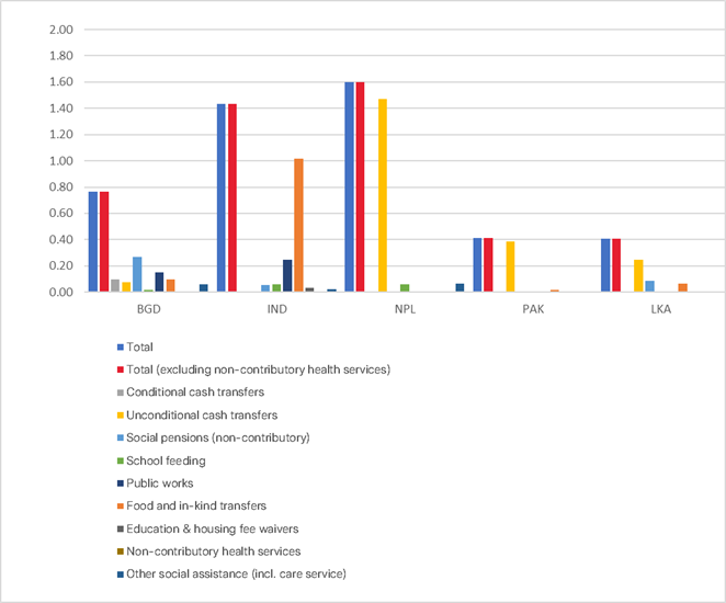 Figure 5: Annual social assistance spending as a percentage of GDP (2015-2021)