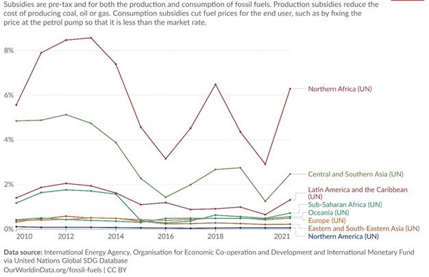 Figure 7: Fossil fuel subsidy as a share of GDP 2010-2021