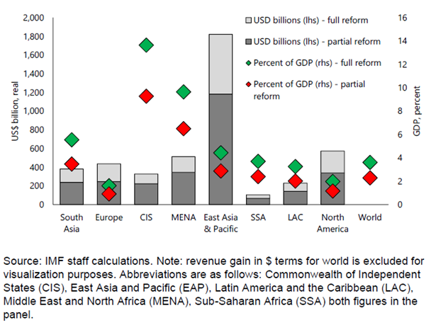 Figure 8: Revenue gain from full price reform, 2030