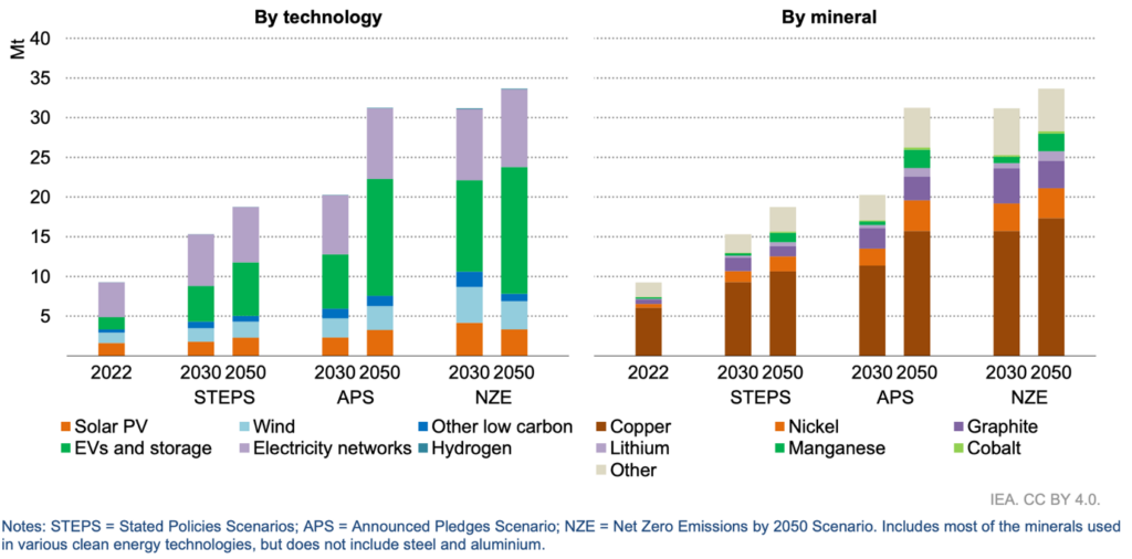 Figure 1: Critical minerals demand for clean energy