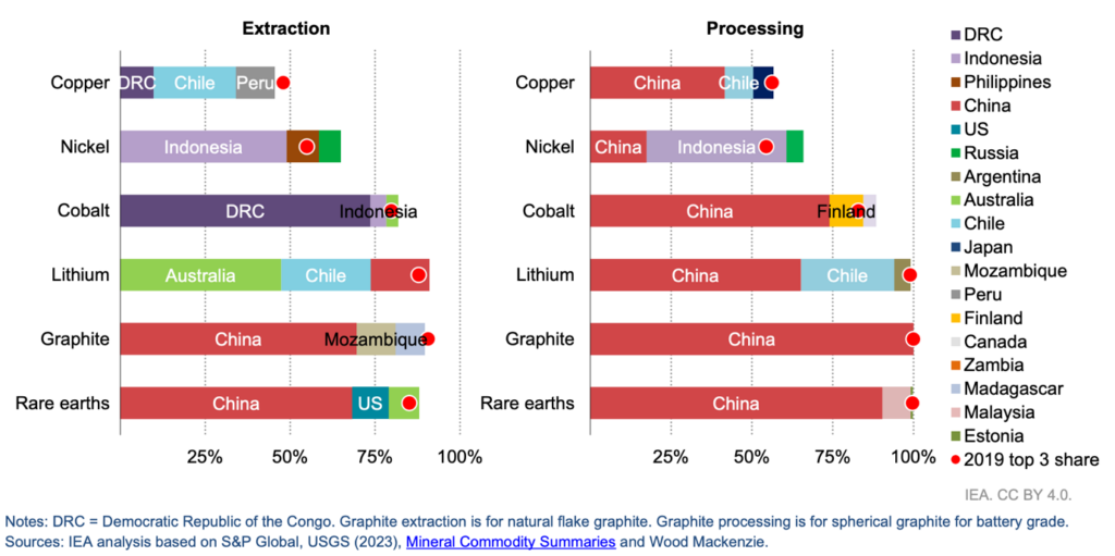 Figure 2: Share of the top three producing countries in total production for selected resources and minerals, 2022