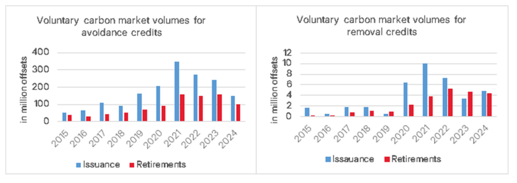 Figure 3: Voluntary carbon market volumes