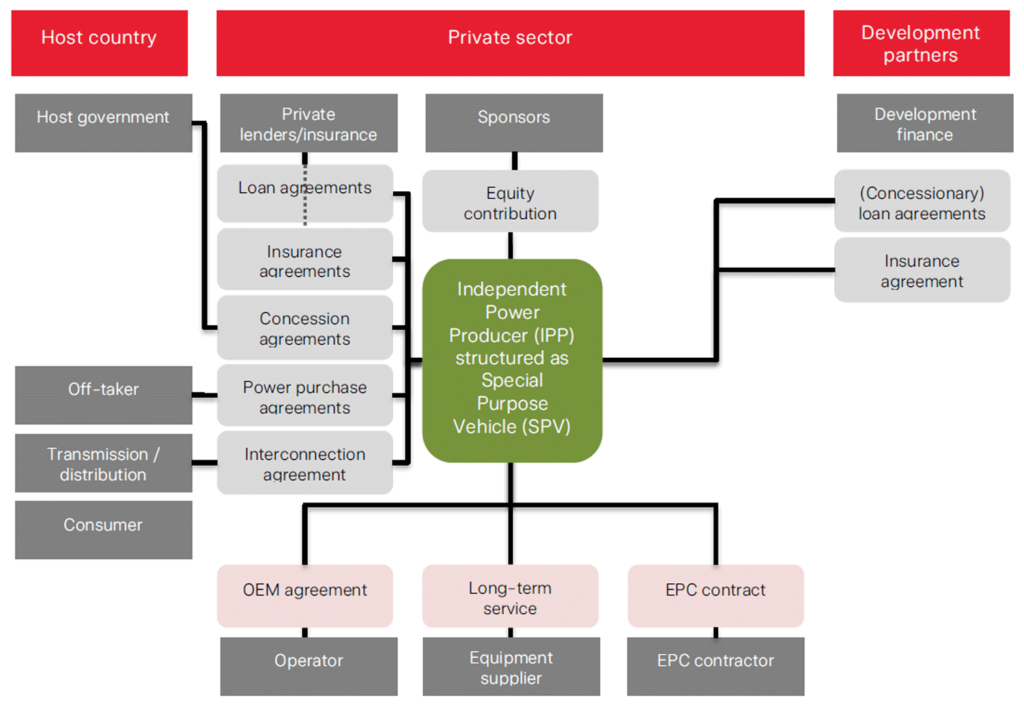 This flowchart shows how an Independent Power Producer (IPP), structured as a Special Purpose Vehicle (SPV), sits at the centre of a network of contracts with governments, private lenders, sponsors, off-takers, and development partners. It highlights the key agreements needed to develop and operate energy infrastructure projects.
