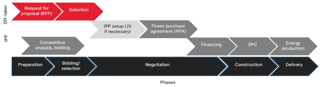 Flow chart showing Off-taker and IPP phases of IPP development
