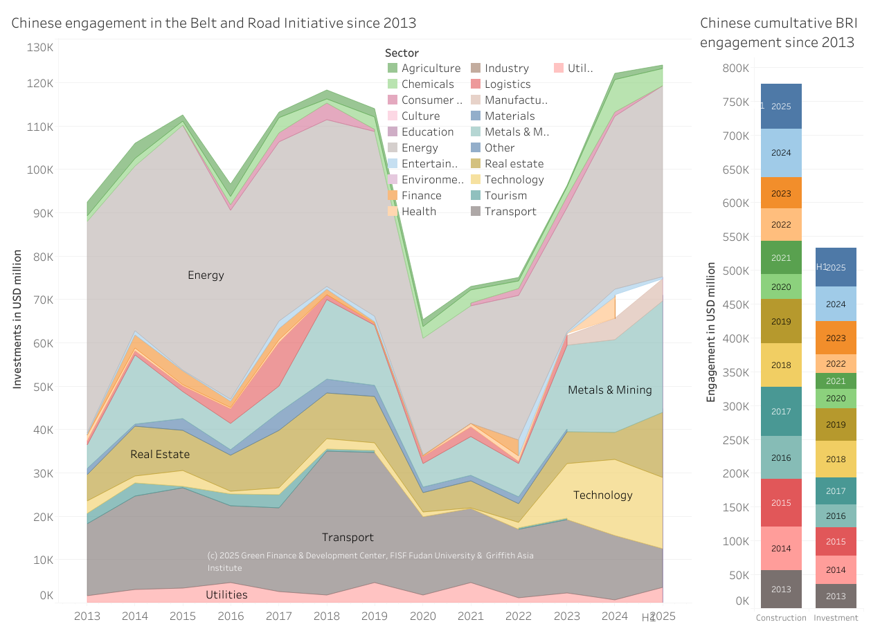 Chinese engagement in the Belt and Road Initiative since 2013