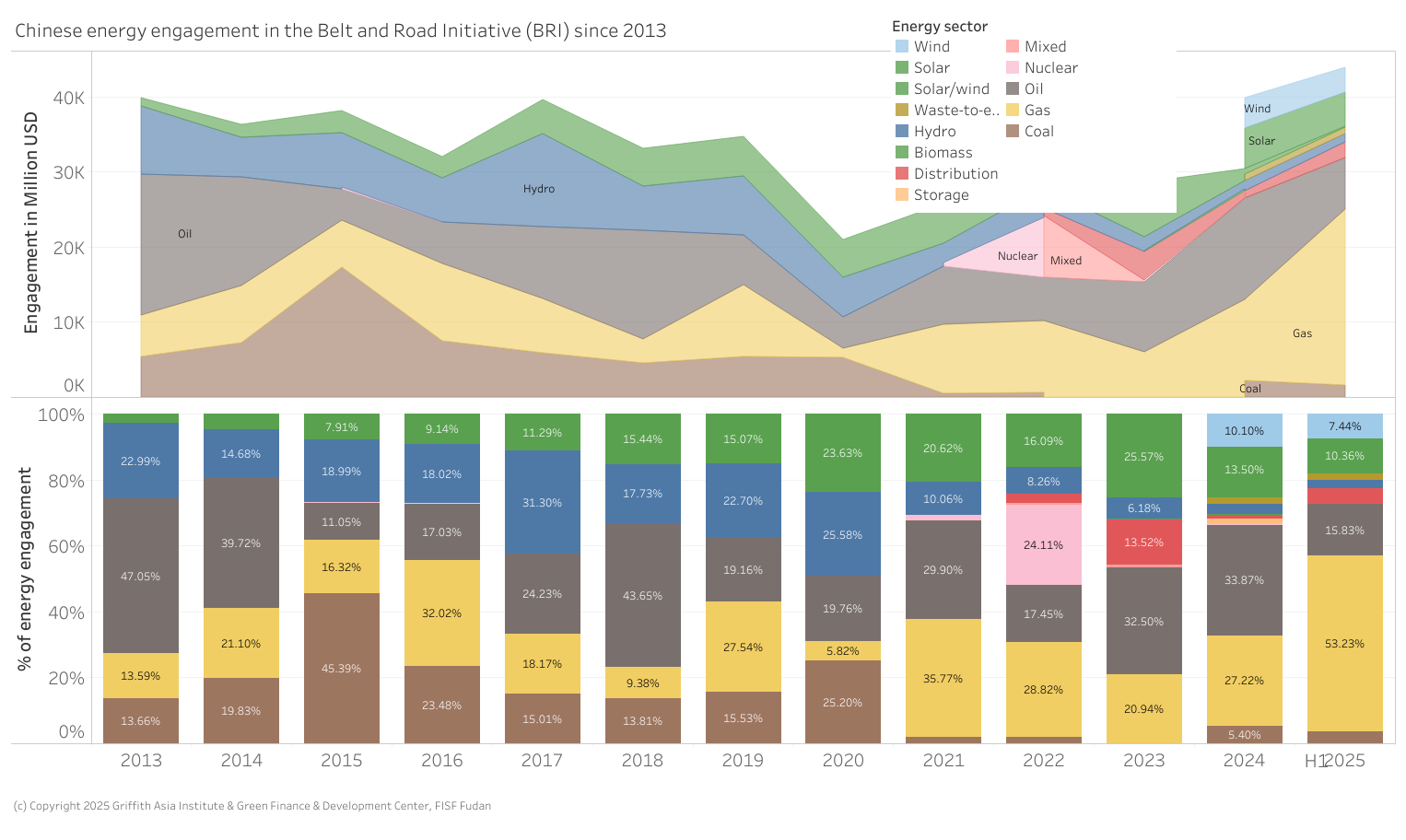 Chinese total energy engagement in the Belt and Road Initiative (BRI) since 2013 