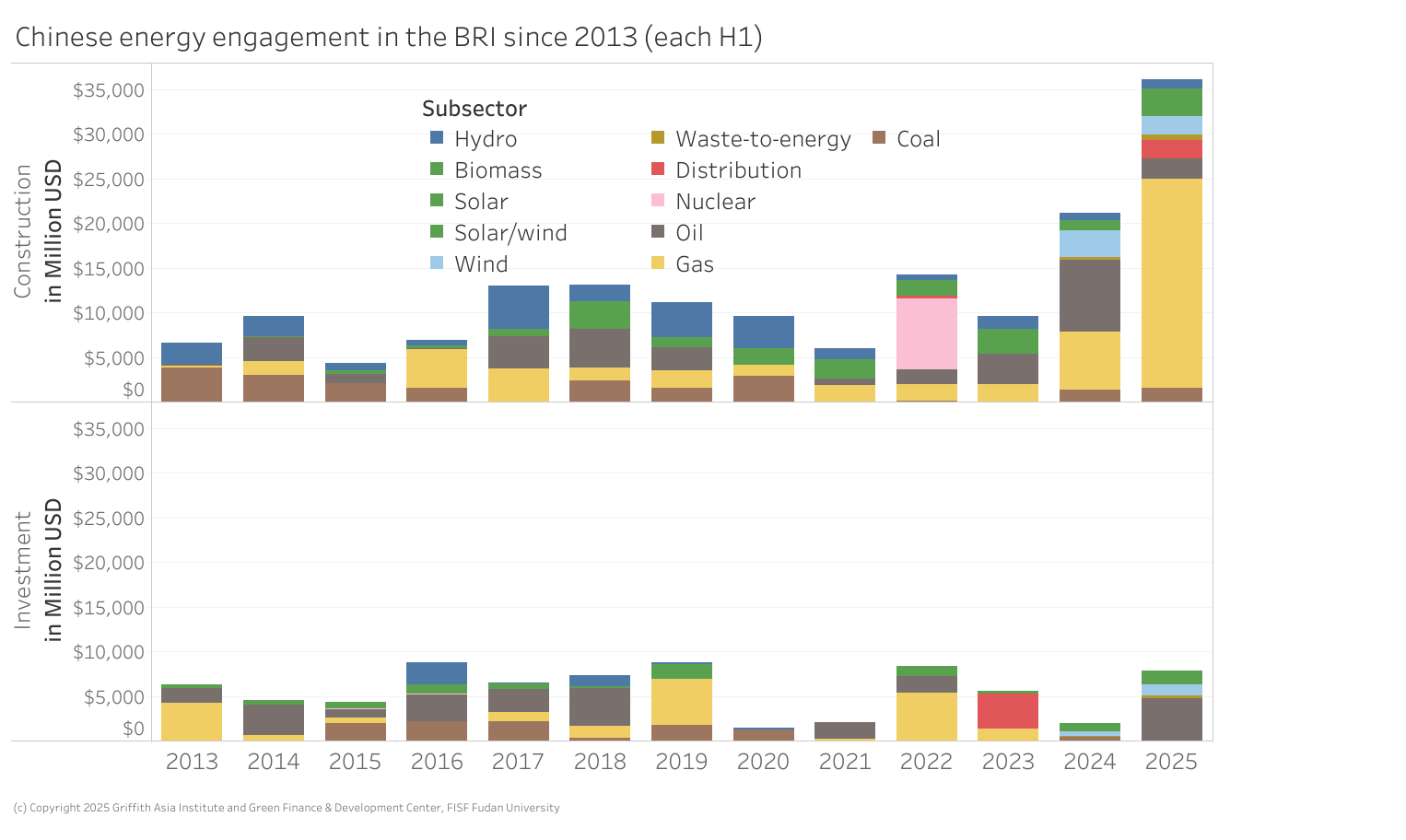 Chinese energy engagement through investment and construction in the BRI since 2013 by subsector (each H1)