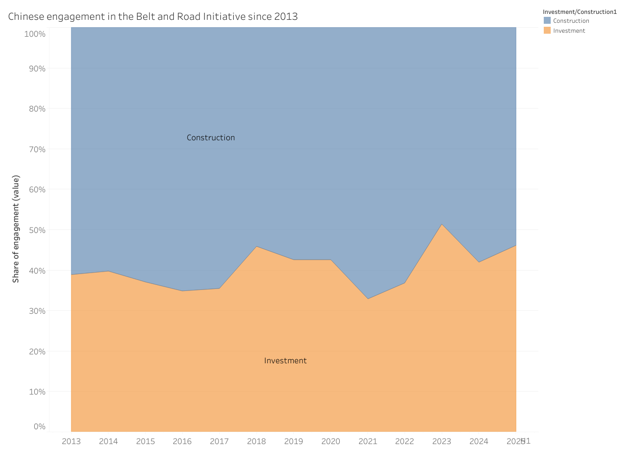 Chinese engagement in the Belt and Road Initiative since 2013