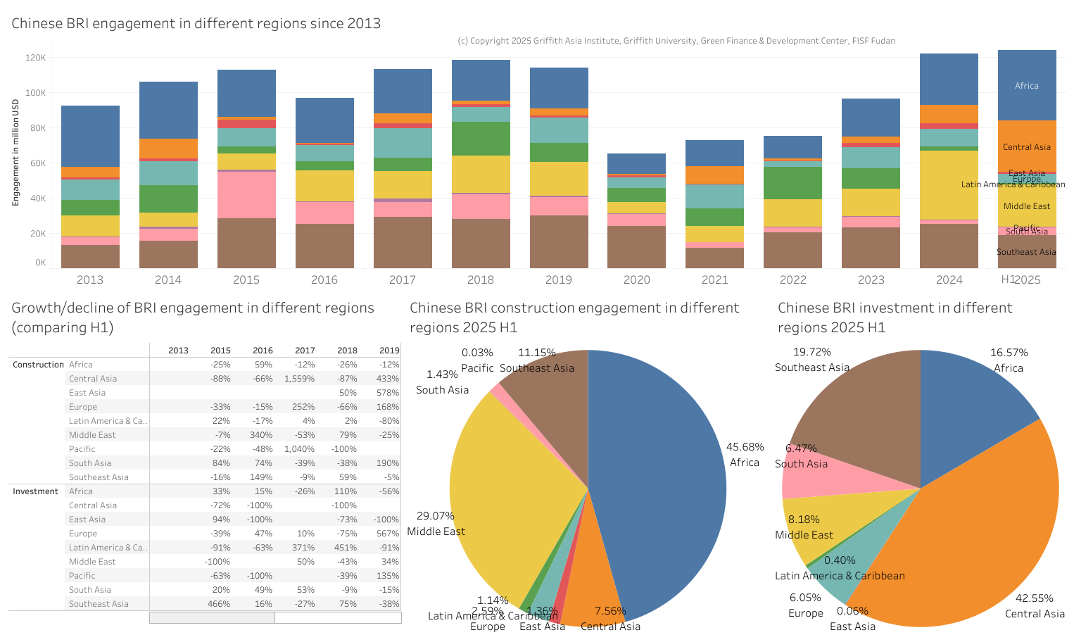 Chinese BRI engagement in different regions since 2013