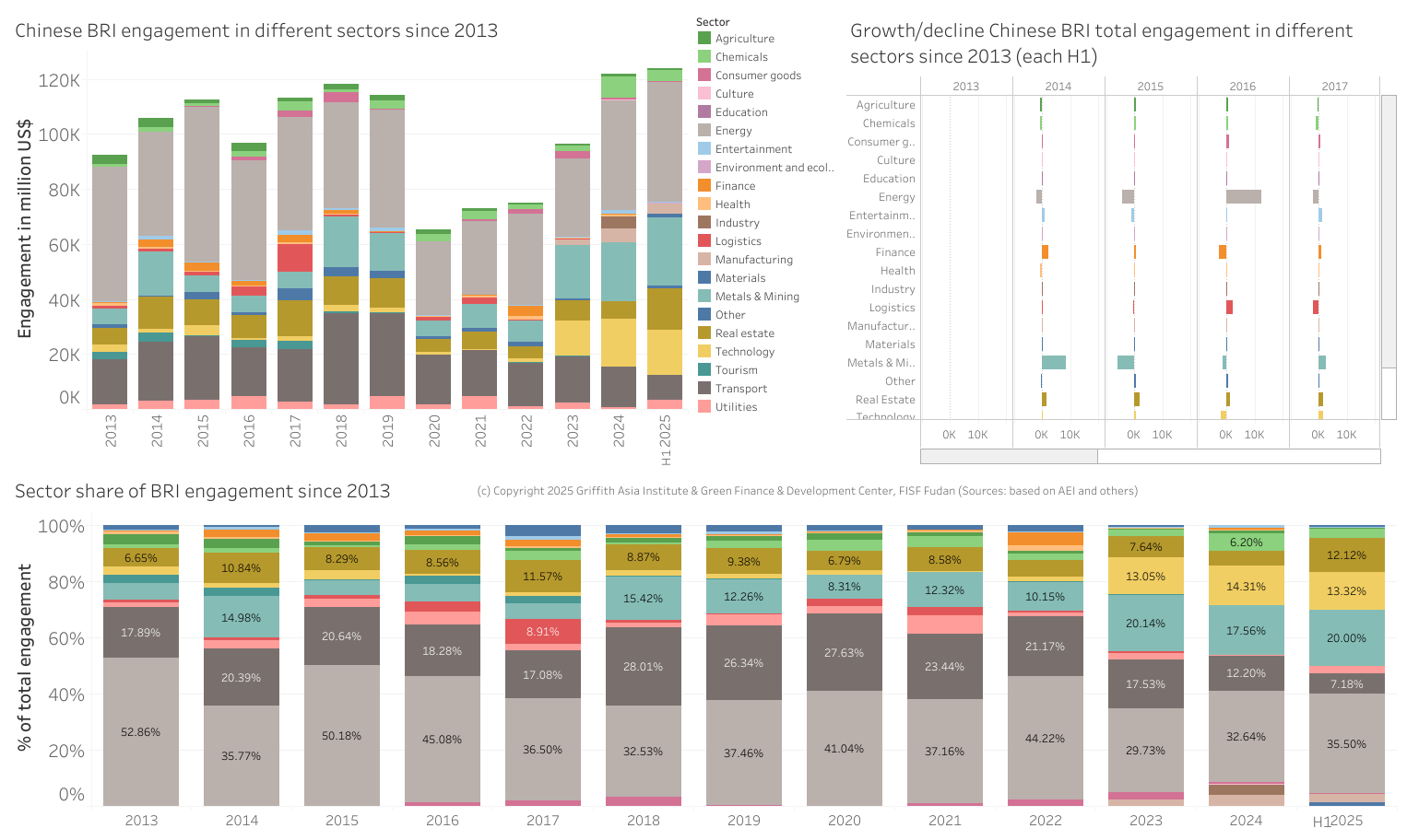 BRI investments in different sectors since 2013