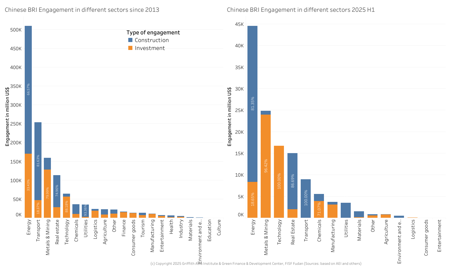 Chinese BRI engagement in different sectors through construction and investment since 2013 (left) and in 2025 (right)