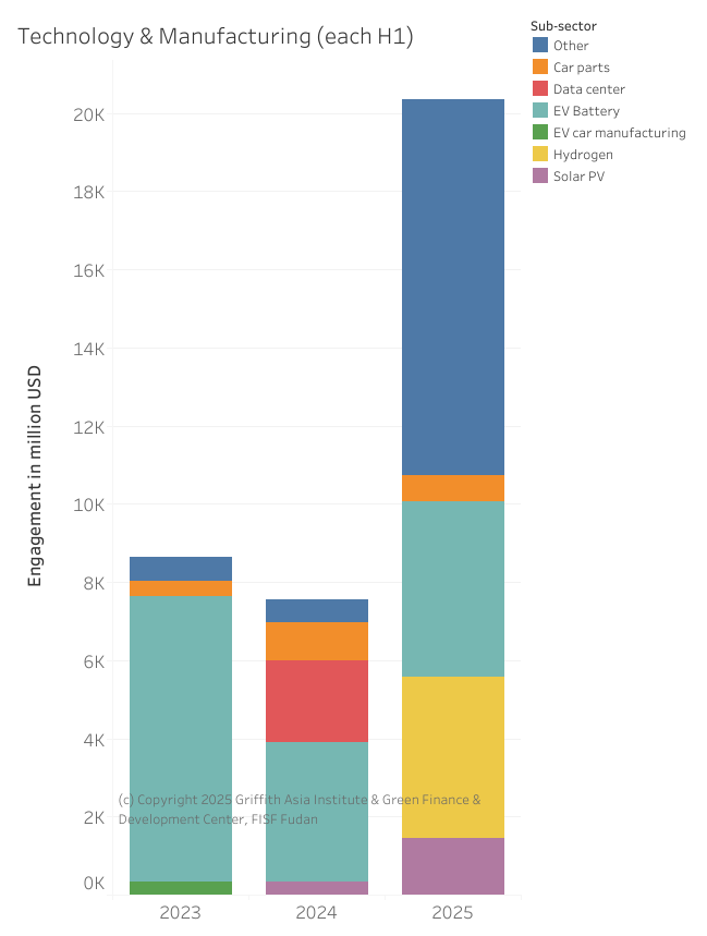 Technology and manufacturing-related BRI engagement since 2023 (each H1)