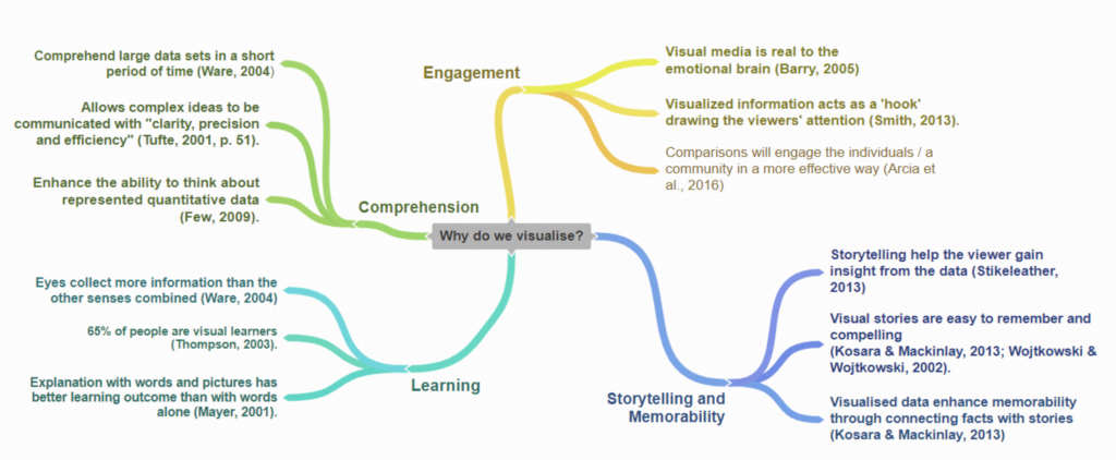 A mind-map on the topic ‘Why do we visualise?’ Key headings include ‘Engagement’, ‘Comprehension’, ‘Learning’, and ‘Story-telling and Memorability’.
