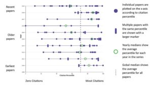 A Beamplot graph displaying the number of citations on the x-axis and papers by year on the y-axis. There is a key to the right of the graph.