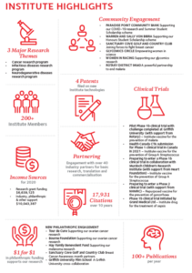 An infographic displaying Institute highlights, including community engagement, major research themes, clinical trials, 4 patents, engagement with industry partners, 100+ publications per year, 17,931 citations over 10 years, dollar for dollar philanthropic funding.
