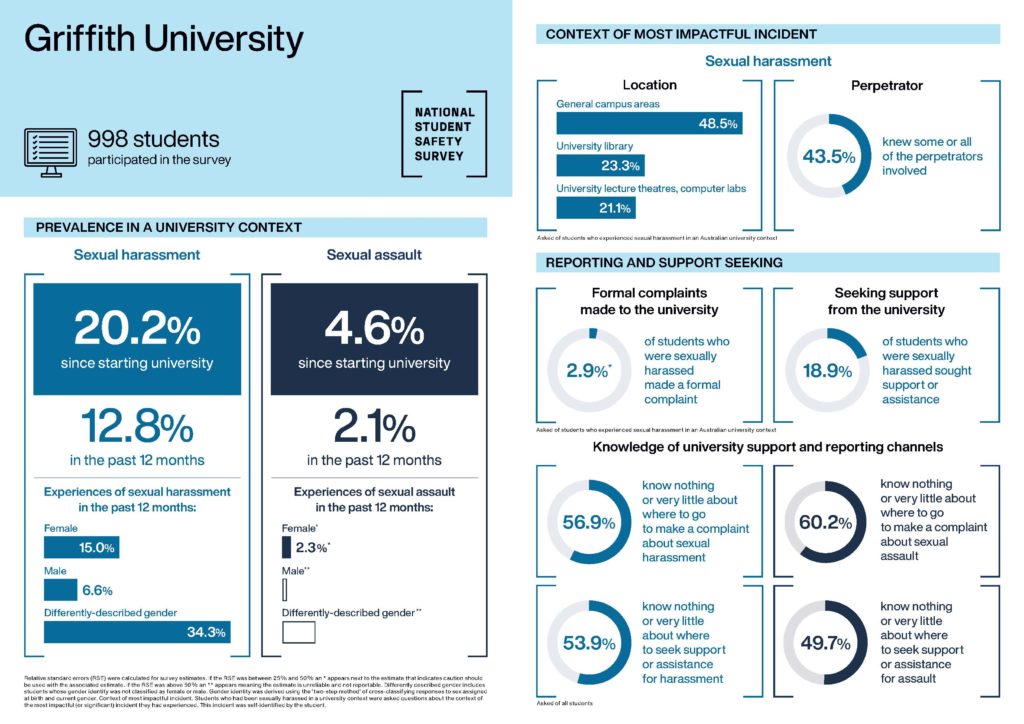 An infographic displaying data from the 2021 National Student Safety Survey relevant to Griffith University
