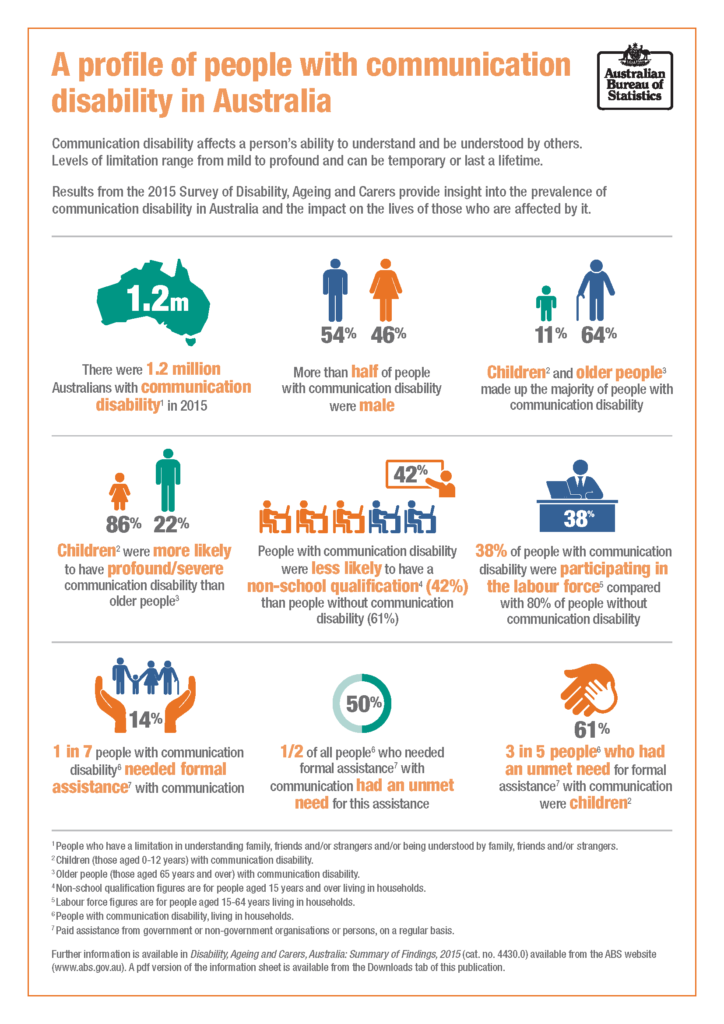 An infographic profile of people with communication disability in Australia. An accessible PDF version of the infographic can be found in the link above.