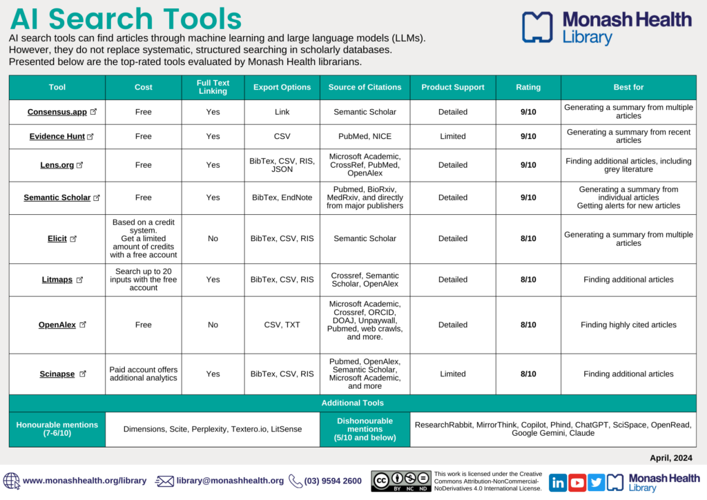 A table listing AI search tools evaluated by Monash Health Librarians