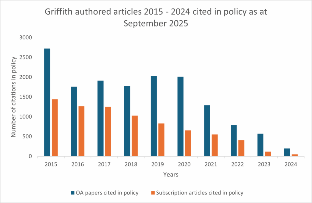 Bar chart showing policy citations of Griffith-authored articles from 2015–2024, with open access papers receiving significantly more citations. 